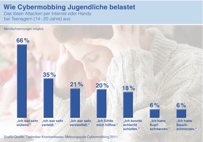 Wie Cybermobbing belastet